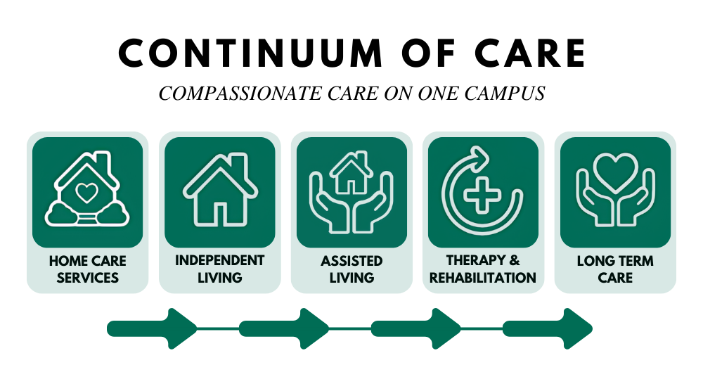 Continuum of Care is Home Care to Independent Living to Assisted Living to Therapy and Rehab to Long Term Care